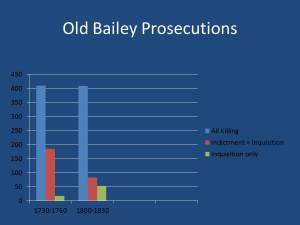 Old Bailey Prosecutions